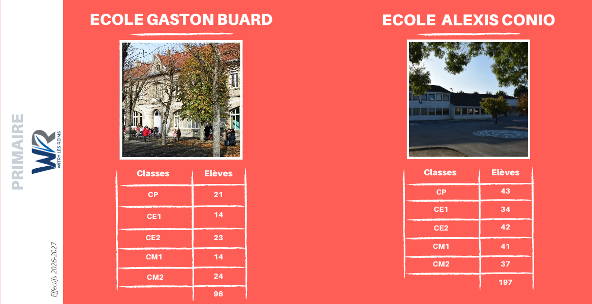 Effectif écoles primaire Witry