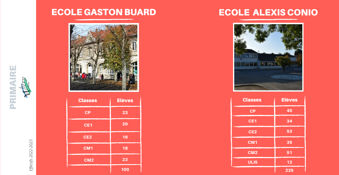 Effectif écoles primaire Witry